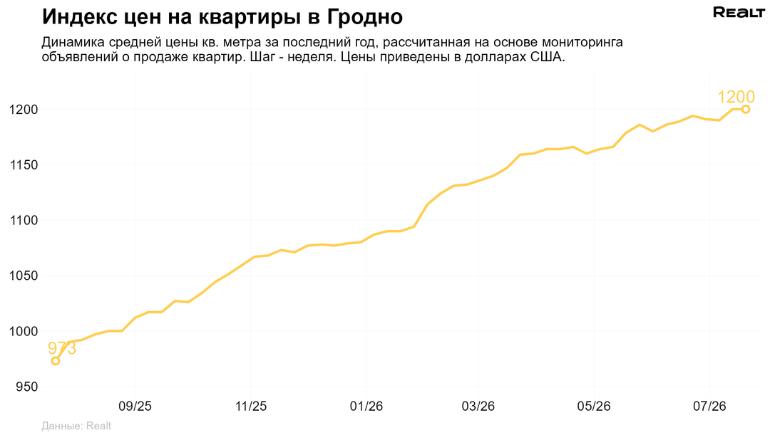Продать квартиру в Гродно