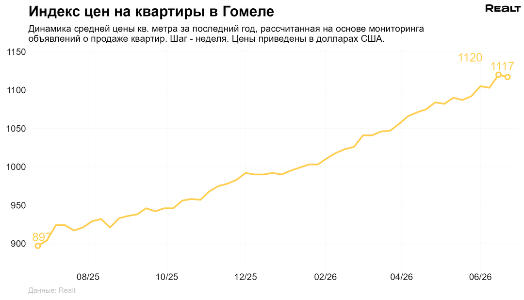 Цены Гомель квартира