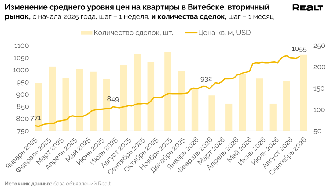 Купить квартиру в Витебске