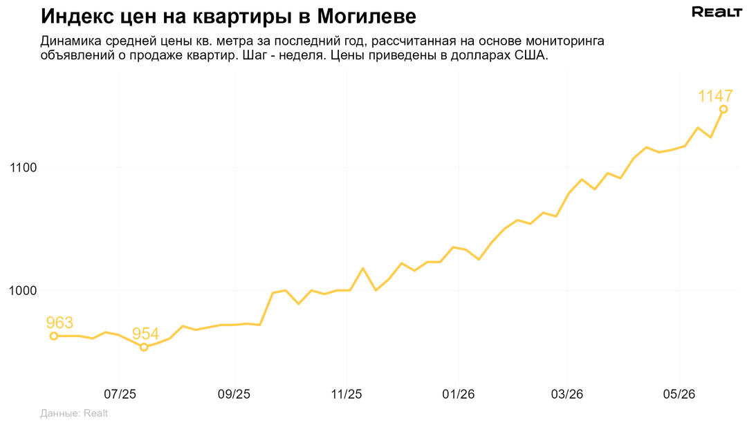 Купить квартиру Могилев