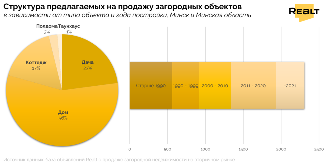 Сколько стоит купить дом в Минске