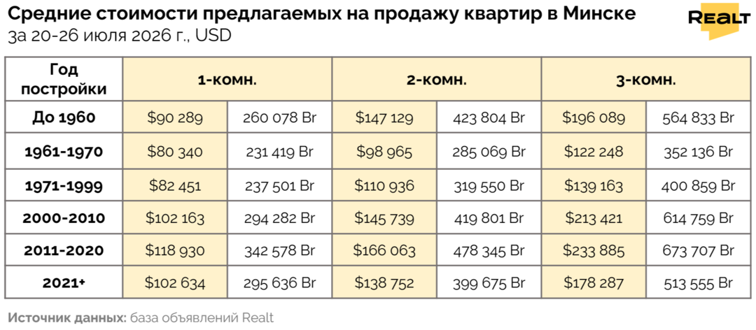 Цены на квартиры Минск