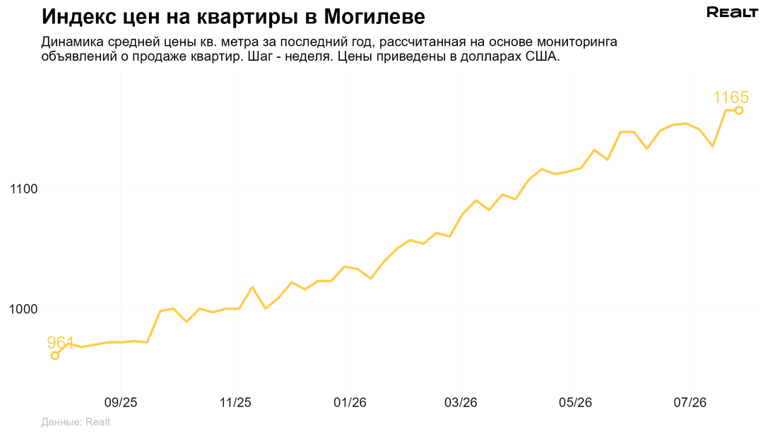 Цены на квартиру Могилев