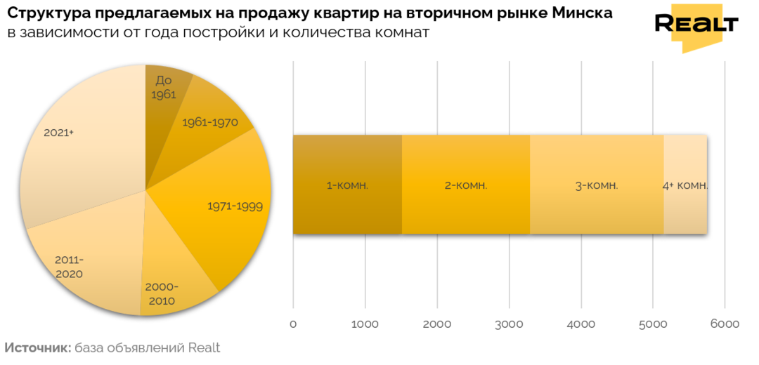 Купить новостройку в Минске