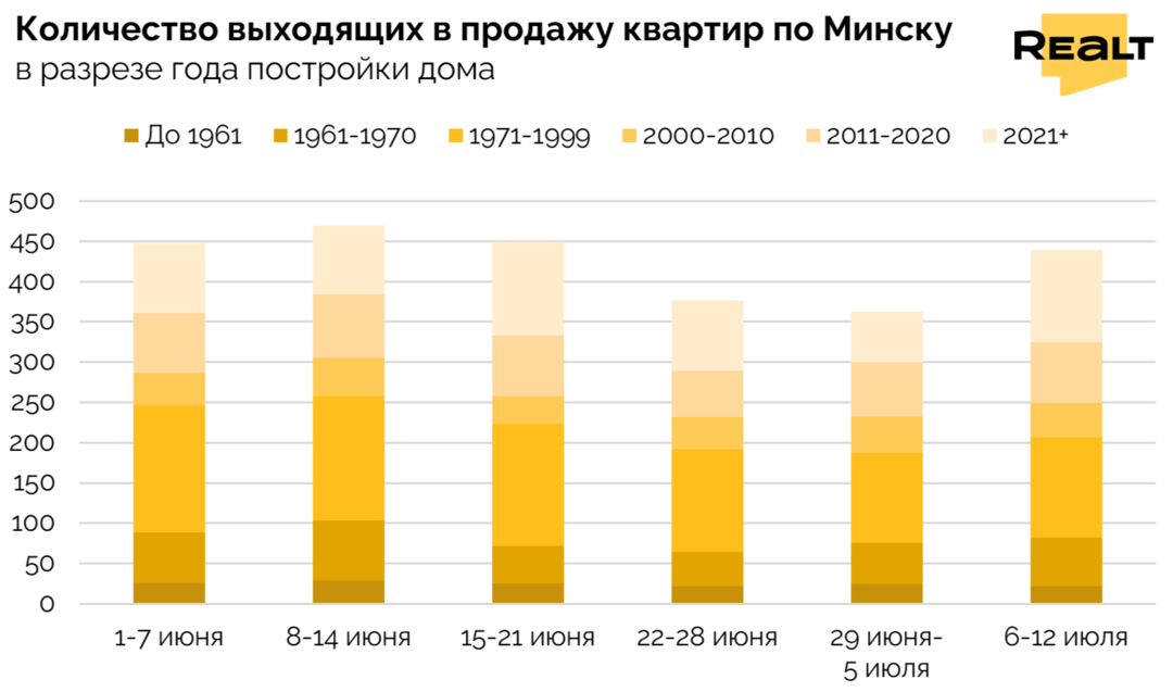 Купить квартиру Минск