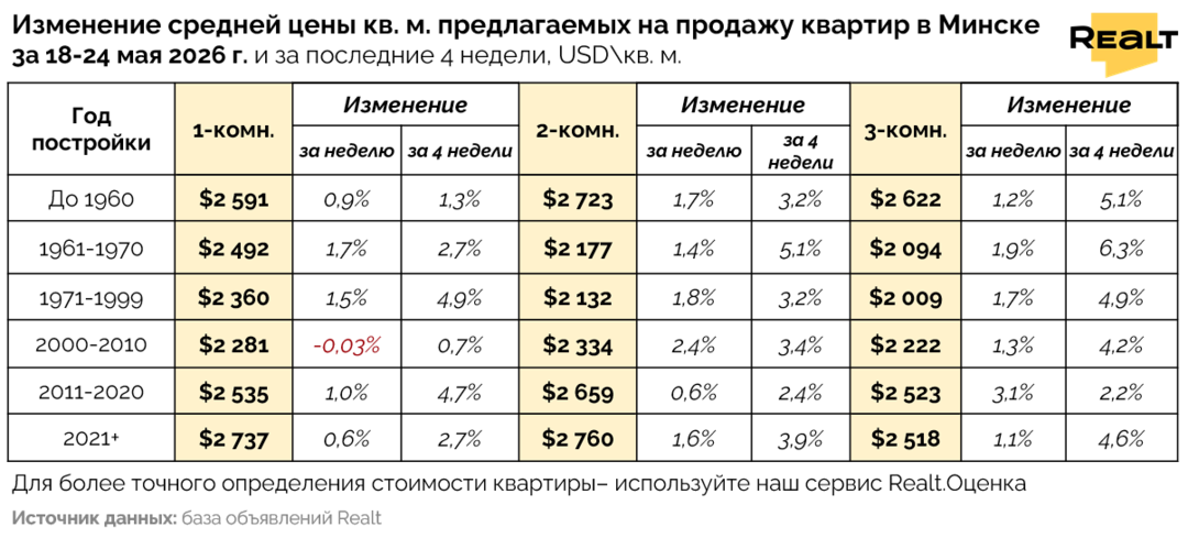 Что будет с ценами на квартиры в Минске