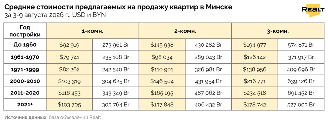 Цены на квартиры Минск