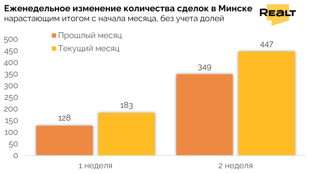 Квартира в Минске