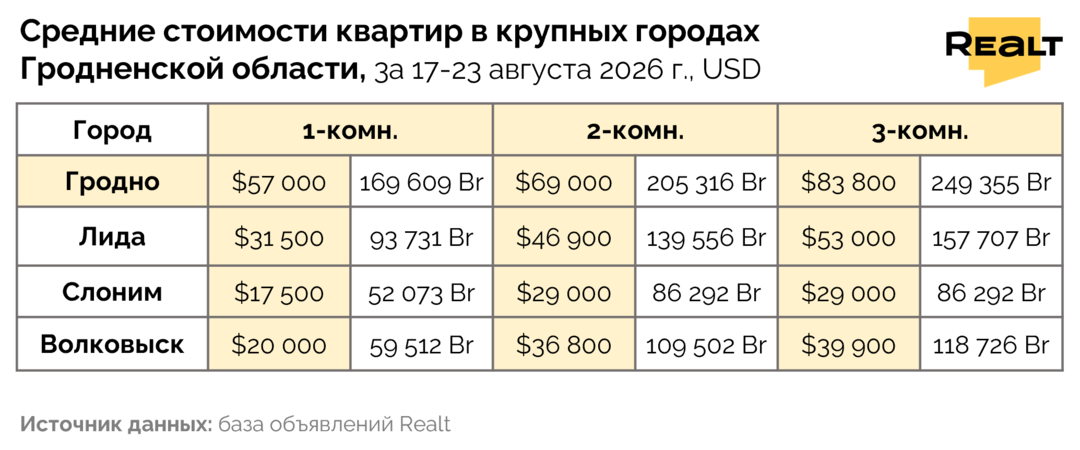 Цены на квартиру Гродно