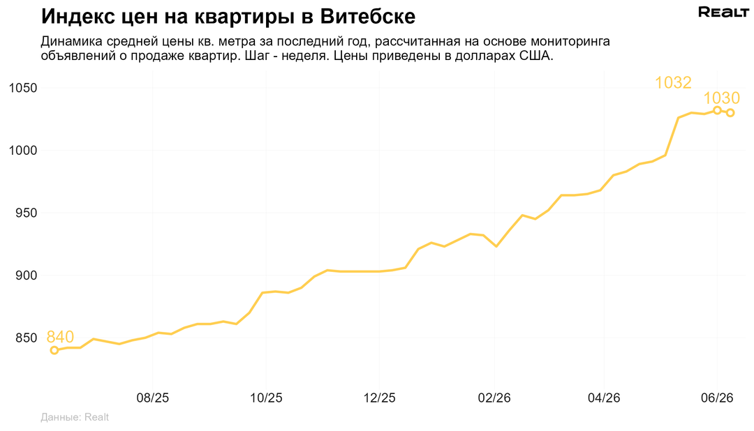 Квартира Витебск