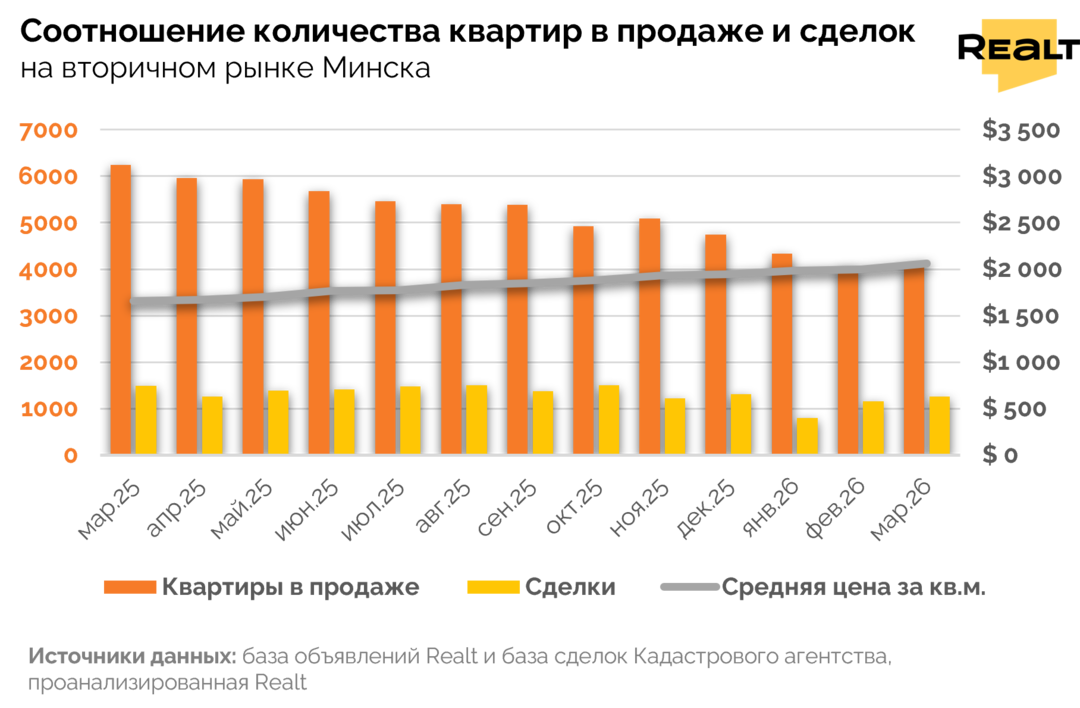 Средние стоимости квартир в продаже