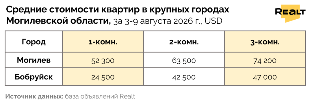Цены на квартиру Могилев