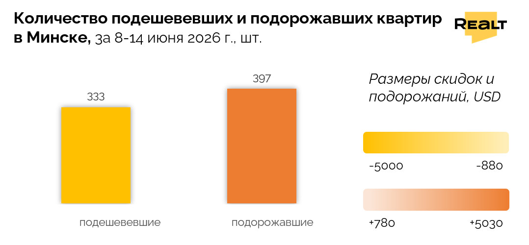 Купить квартиру в Минске