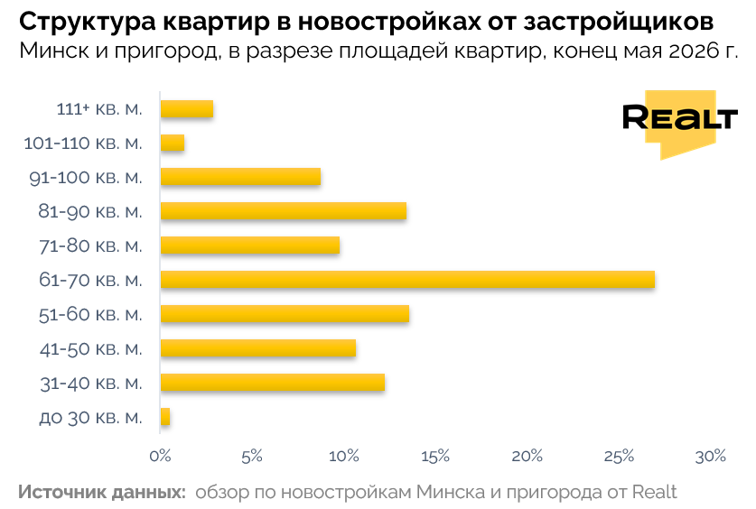 Цены новостроек в Минске
