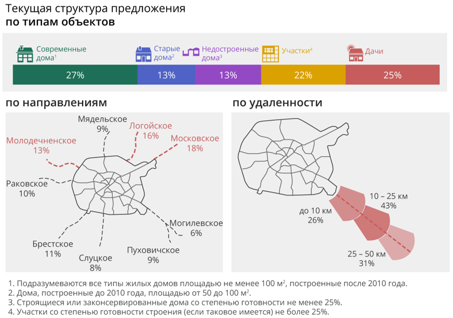 Где купить дом возле Минска