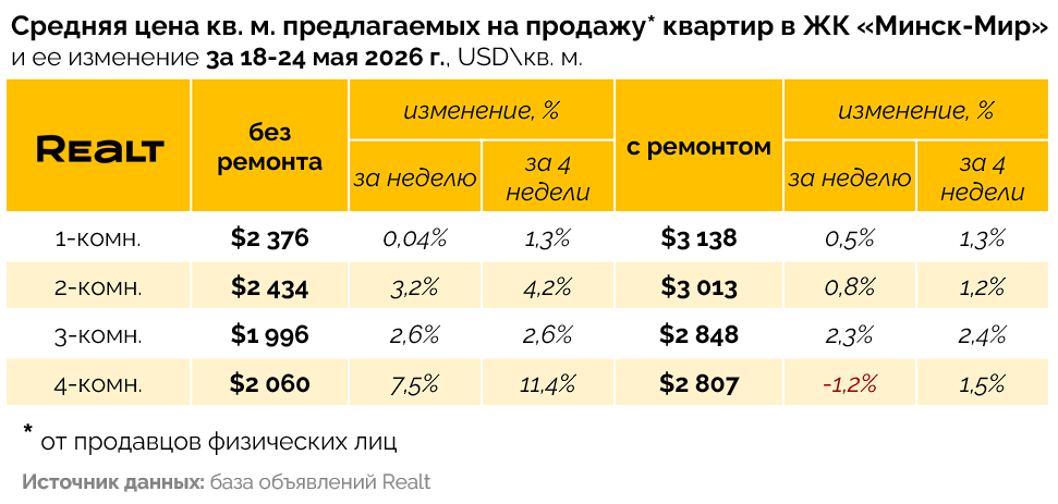Купить квартиру в Минск-Мире