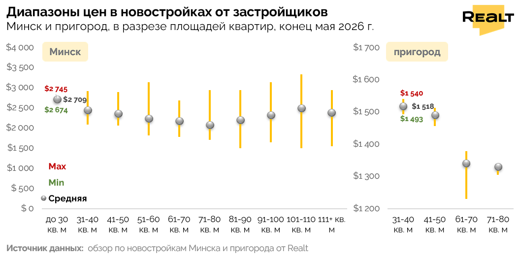 Цены на квартиру Минск