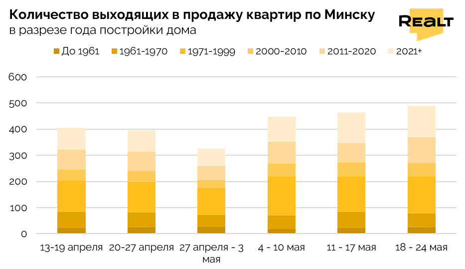Цены на квартиры в Минске