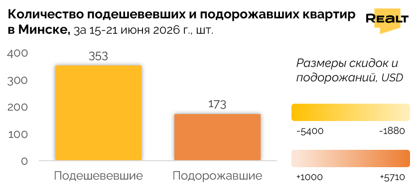 Купить квартиру Минск