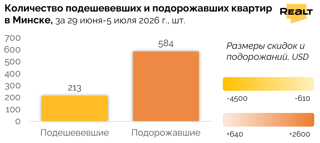 Когда квартиры в Минске начнут дешеветь
