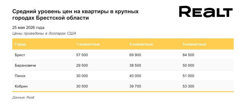Купить квартиру в Бресте