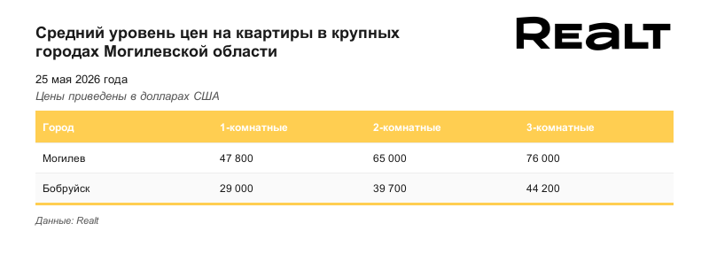 Продать квартиру Могилев