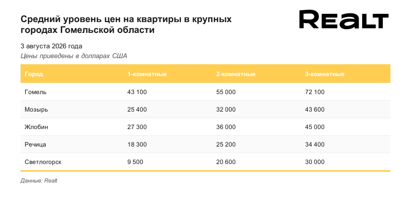 Цены на квартиру в Гомеле