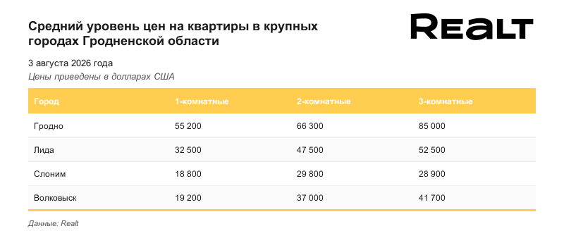 Цены на квартиру Гродно