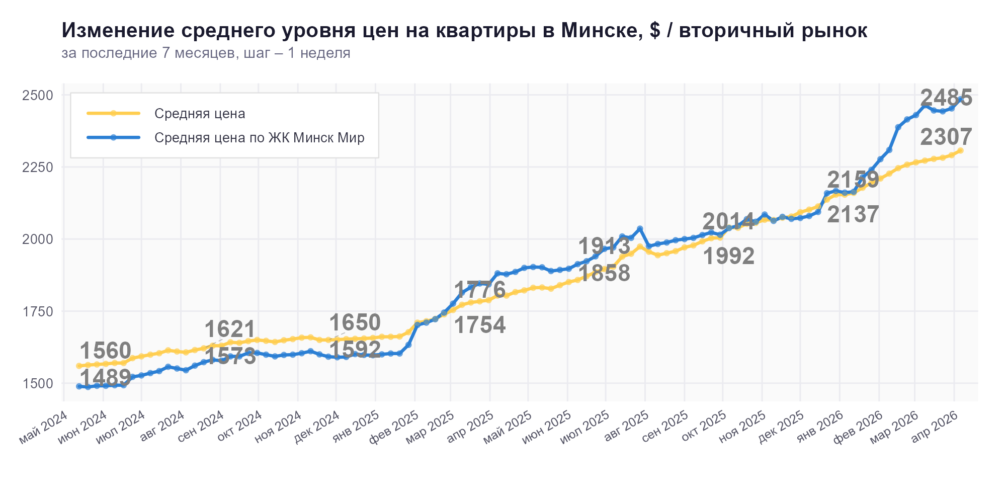 Цены на квартиры в Минске