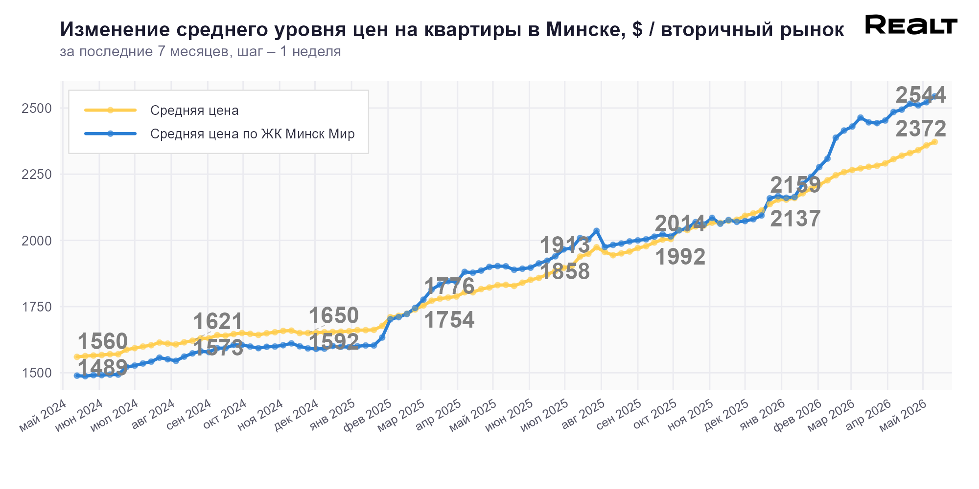 Цены на квартиры Минск