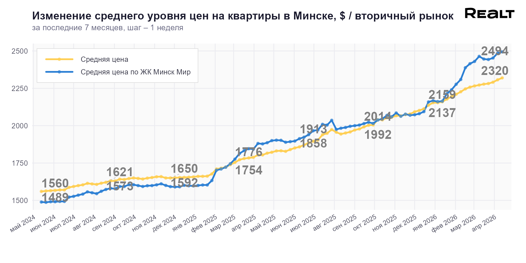 Купить квартиру в Минске