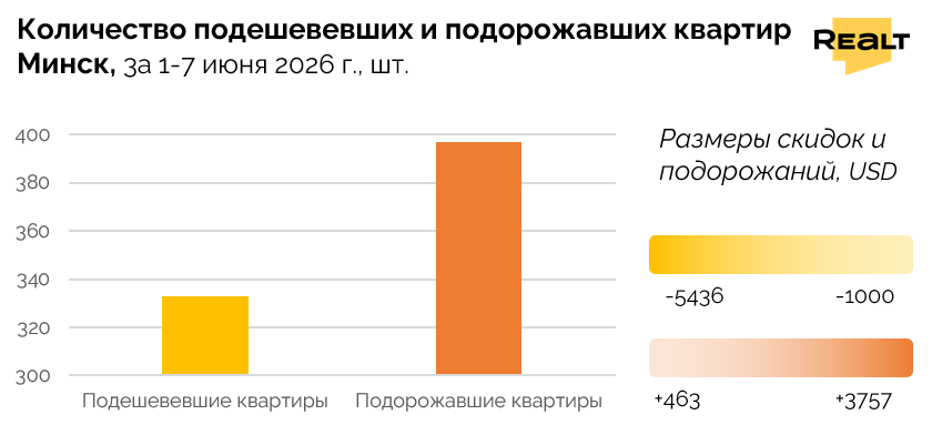 Цены на квартиру в Минске
