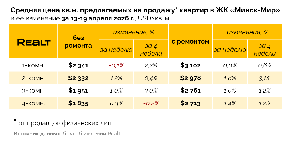 Купить квартиру в Минск-Мире