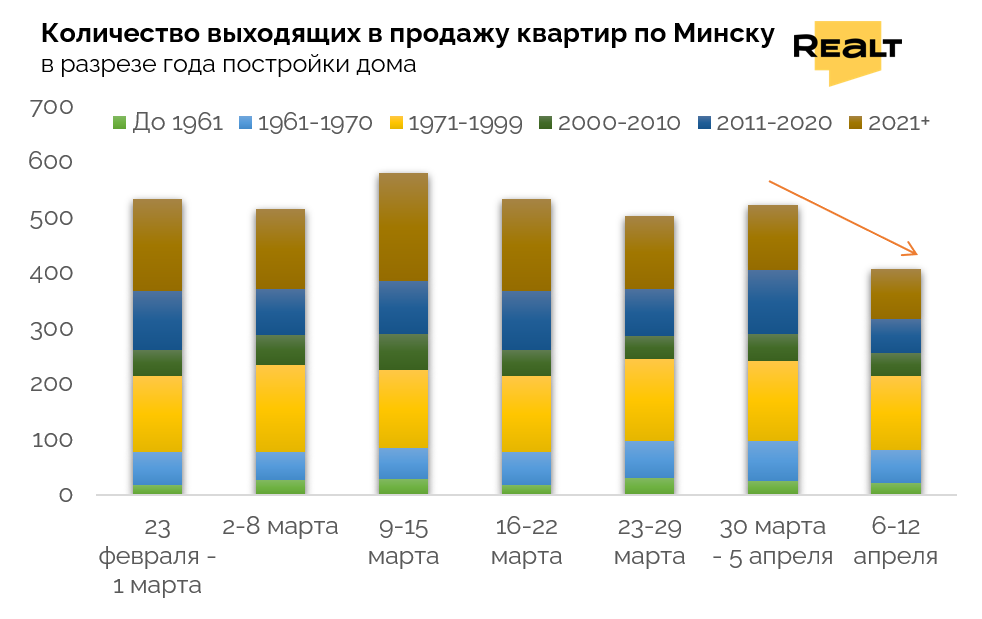 Количество квартир в продаже в Минске