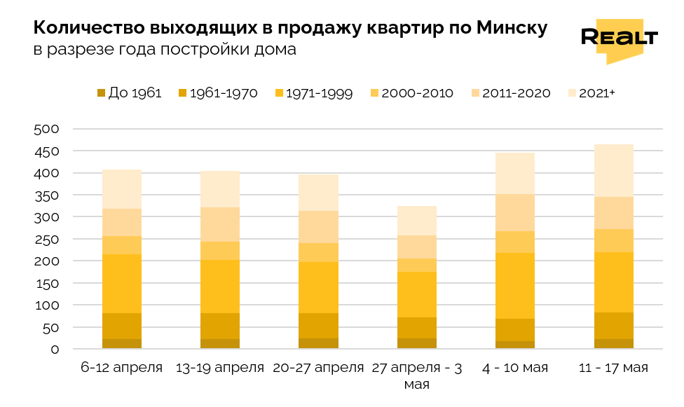 Продать квартиру в Минске