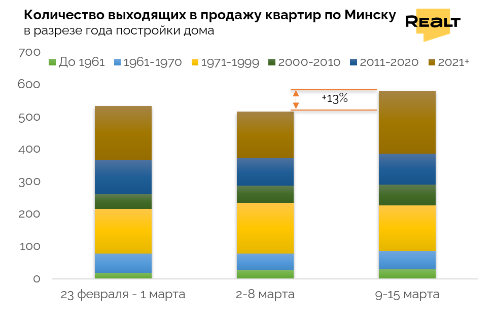 Новые квартиры в продаже в Минске