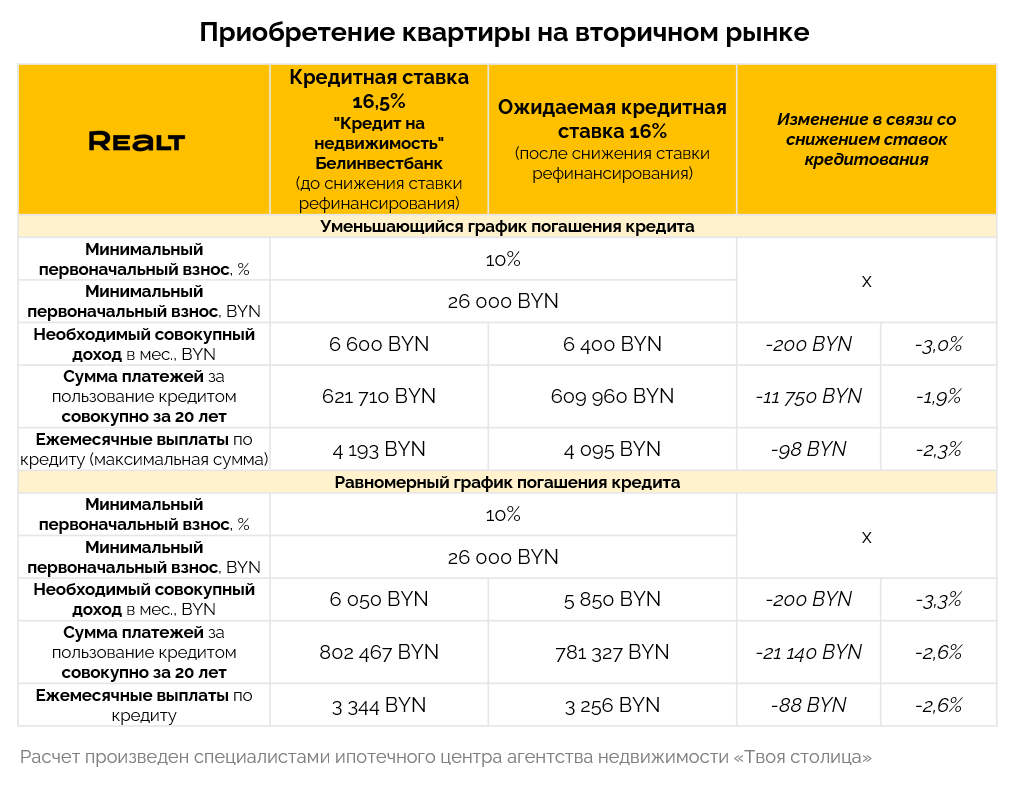 Кредиты на недвижимость