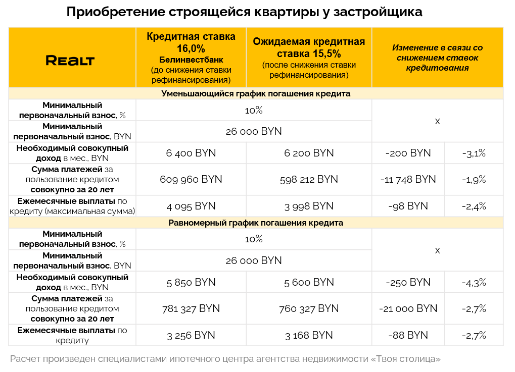 Кредиты на покупку новостройки