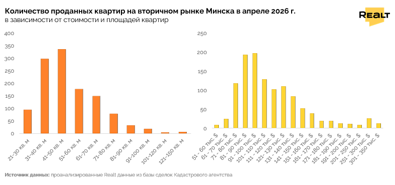 Новостройки Минска