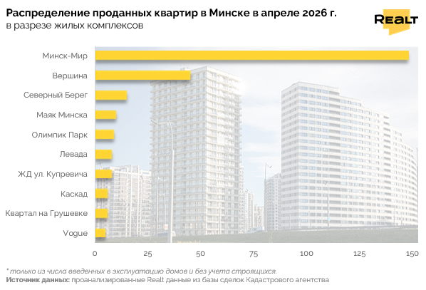 Цены на квартиры