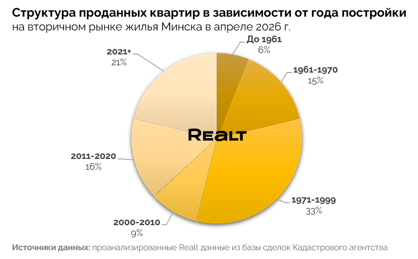 Купить квартиру в Минске