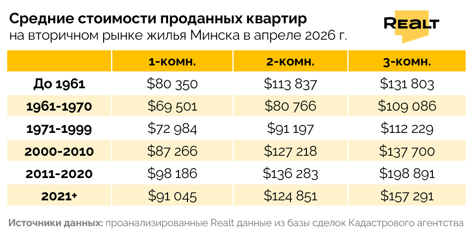 Купить новостройку в Минске