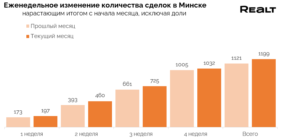 Рост цен на квартиры в Минске