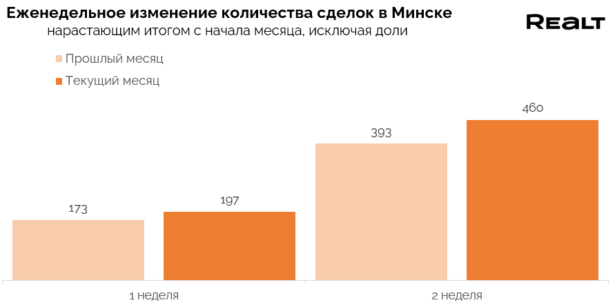 Продажи квартир в Минске