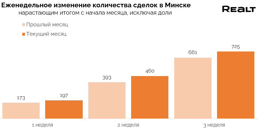 Продать квартиру в Минске