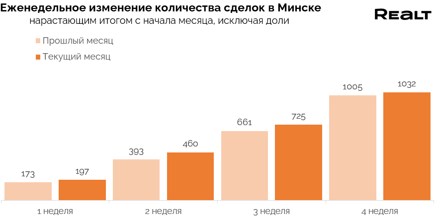 Продать квартиру в Минске