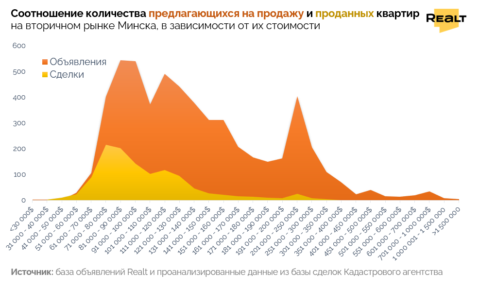 Цены на квартиры в Минске