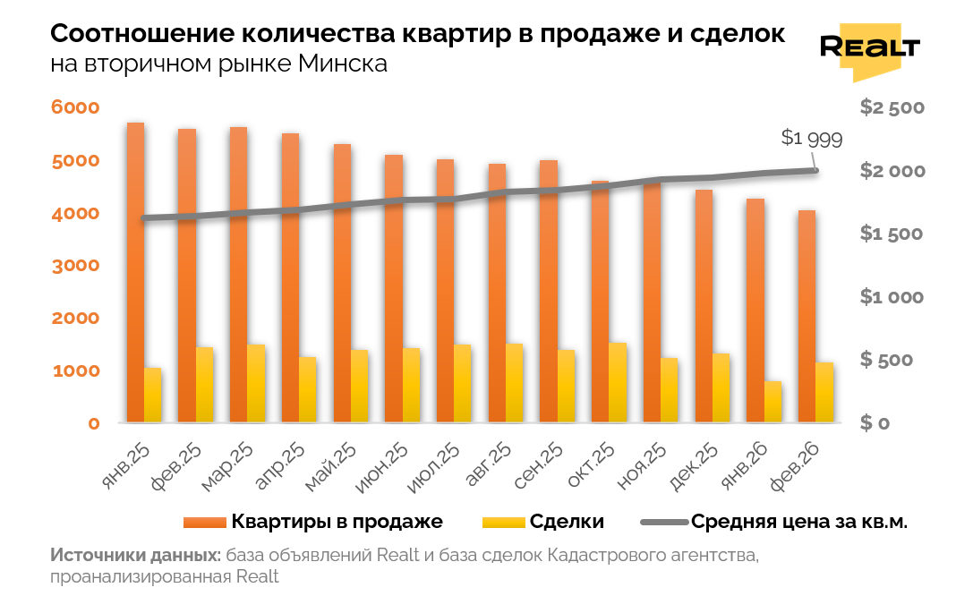 Соотношение сделок и квартир в продаже