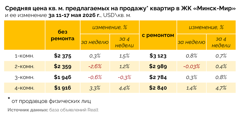 Купить квартиру в Минск-Мире