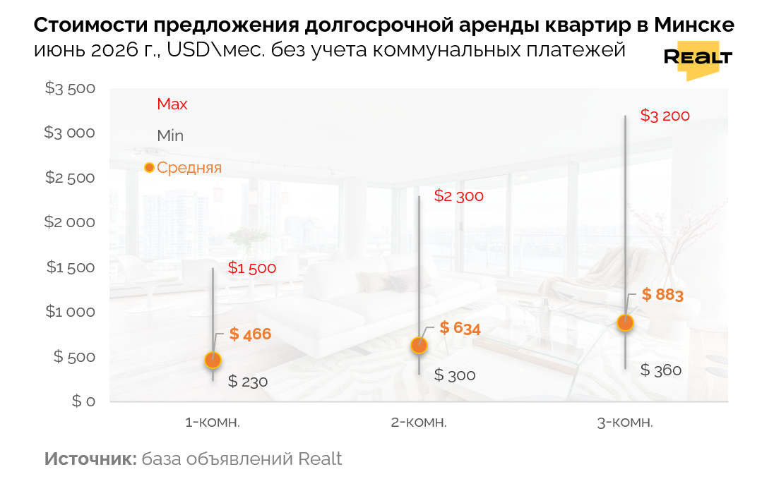 арендовать квартиру в Минске
